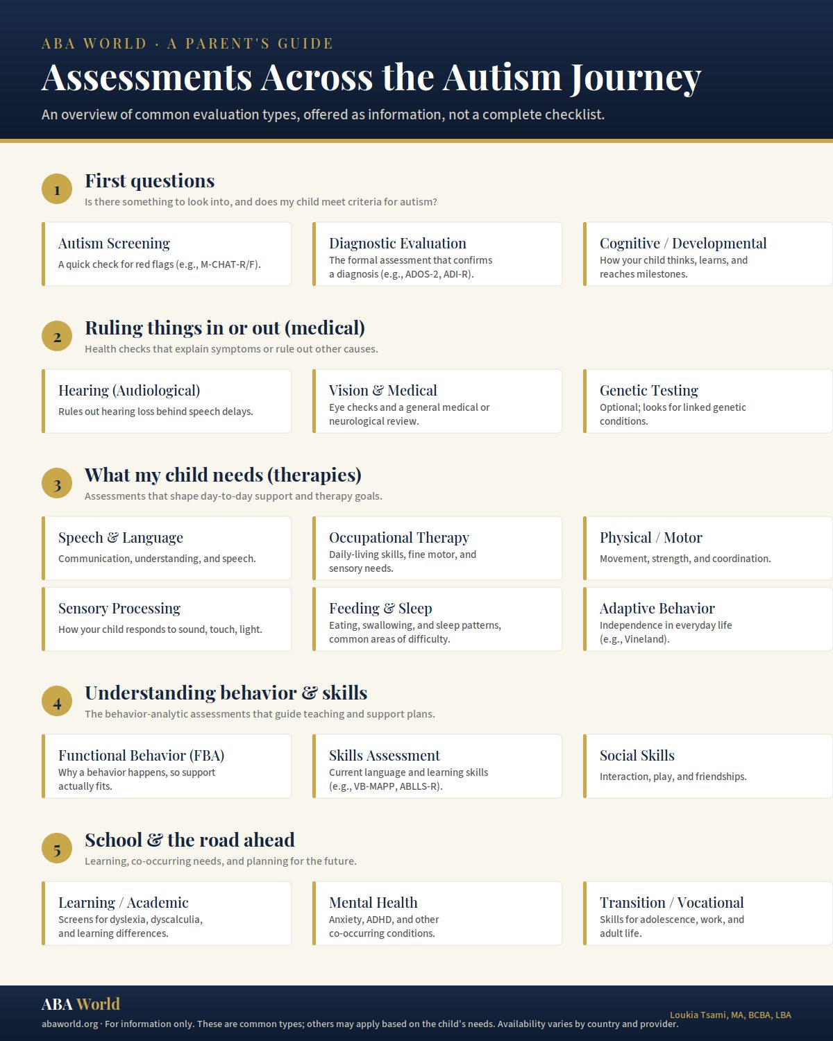 Assessments across the autism journey: an overview of common evaluation types grouped into stages, offered as information, not a checklist.